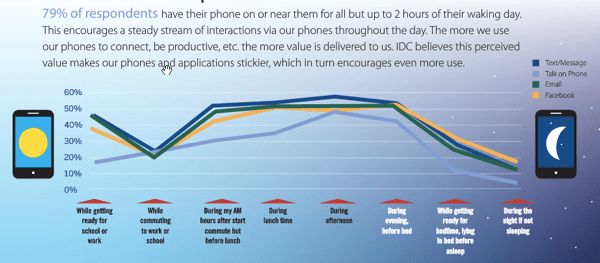 social-media-stats-phone-use