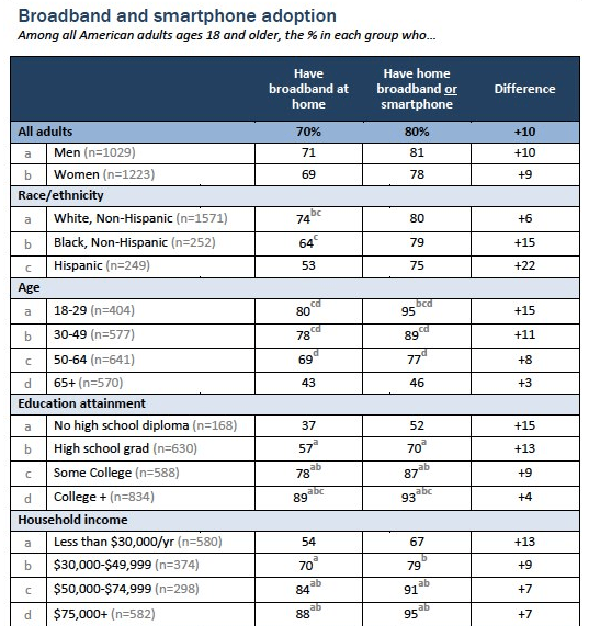 broadband and smartphones